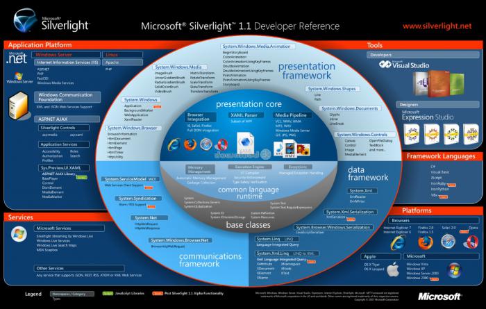 Microsoft Silverlight: यह प्रोग्राम क्या है?
