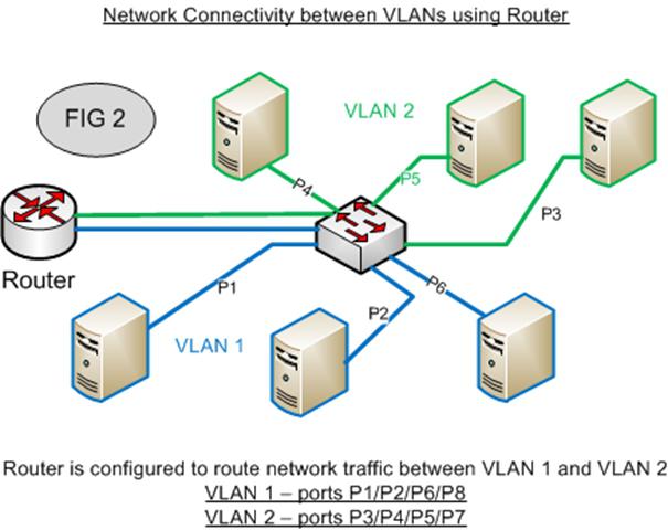 वीएलएएन क्या हैं? एक VLAN